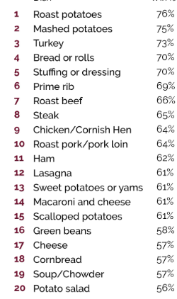 Most popular Christmas dinner items